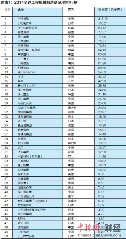 爱密特密封：2014全球工程机械制造商50强发布 中国11家上榜